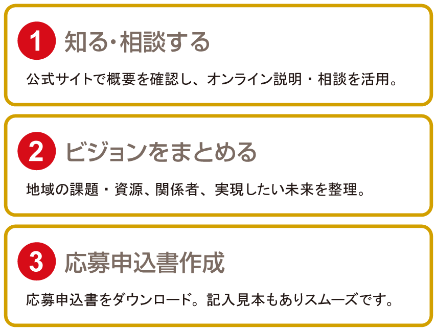 応募は、3ステップ